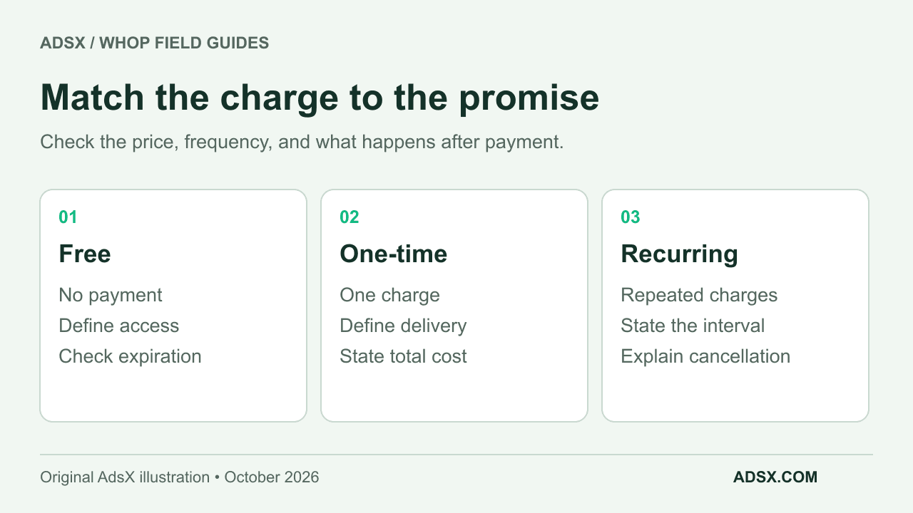 Choose free access, a one-time charge, or recurring billing to match what the customer buys.