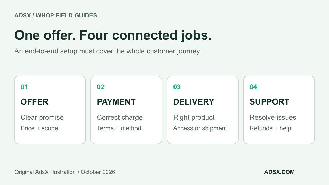 Whop ecommerce workflow: define the offer, collect payment, deliver the product, and support the customer.