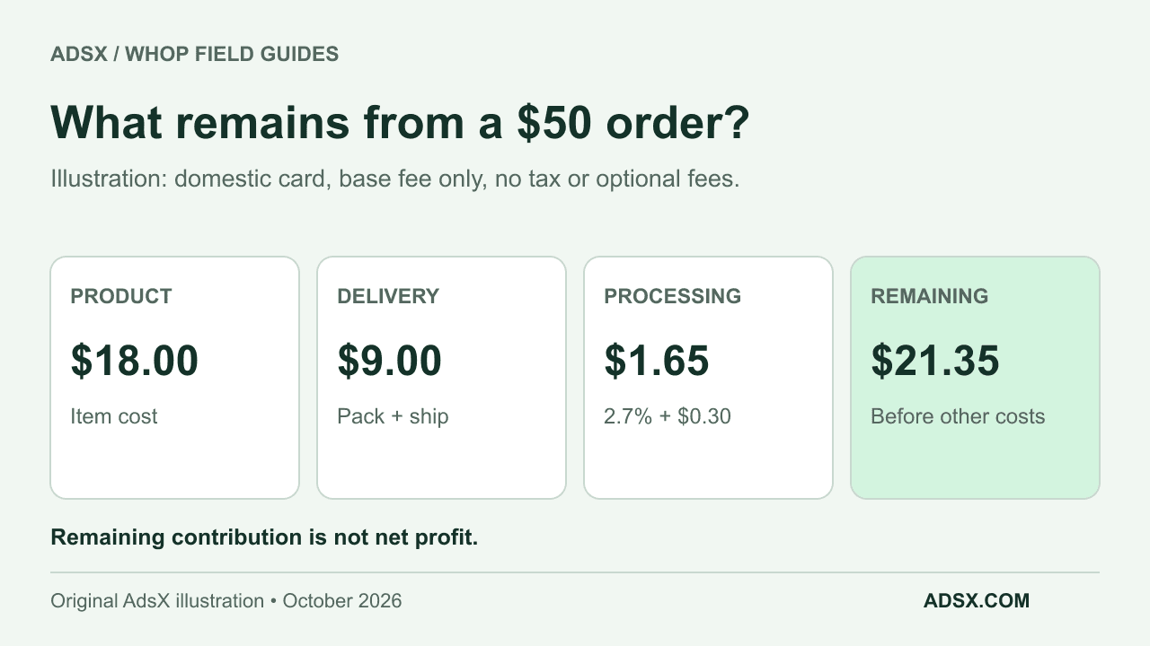 Illustrative 50-dollar order: 18 dollars product cost, 9 dollars delivery cost, 1 dollar 65 cents processing, and 21 dollars 35 cents remaining before other costs.