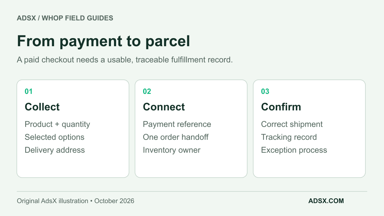 A physical order needs a product identifier, quantity, address, payment reference, and one fulfillment handoff.