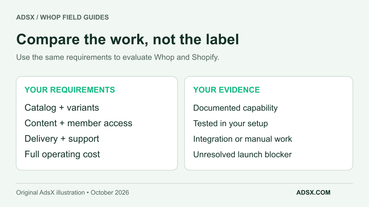 Compare Whop and Shopify against four jobs: catalog, customer access, fulfillment, and total cost.