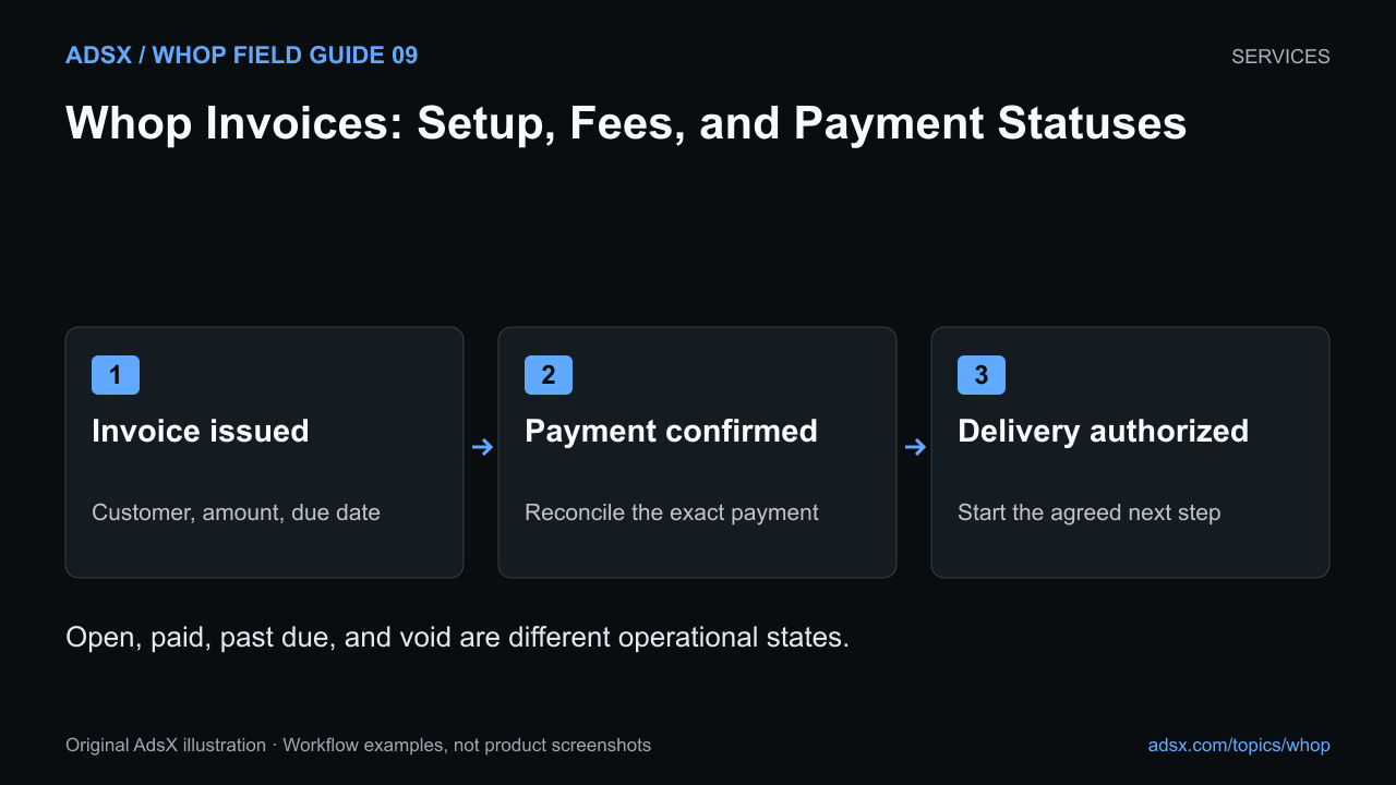 Open, paid, past due, and void are different operational states.