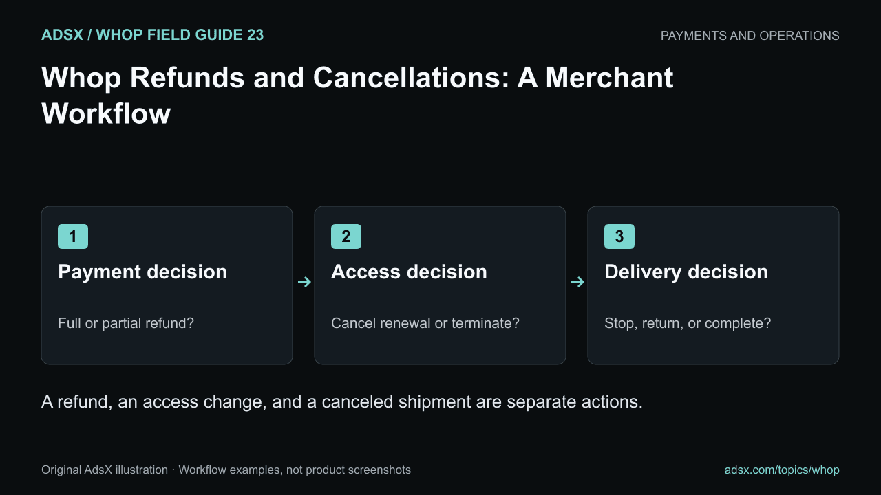 A refund, an access change, and a canceled shipment are separate actions.