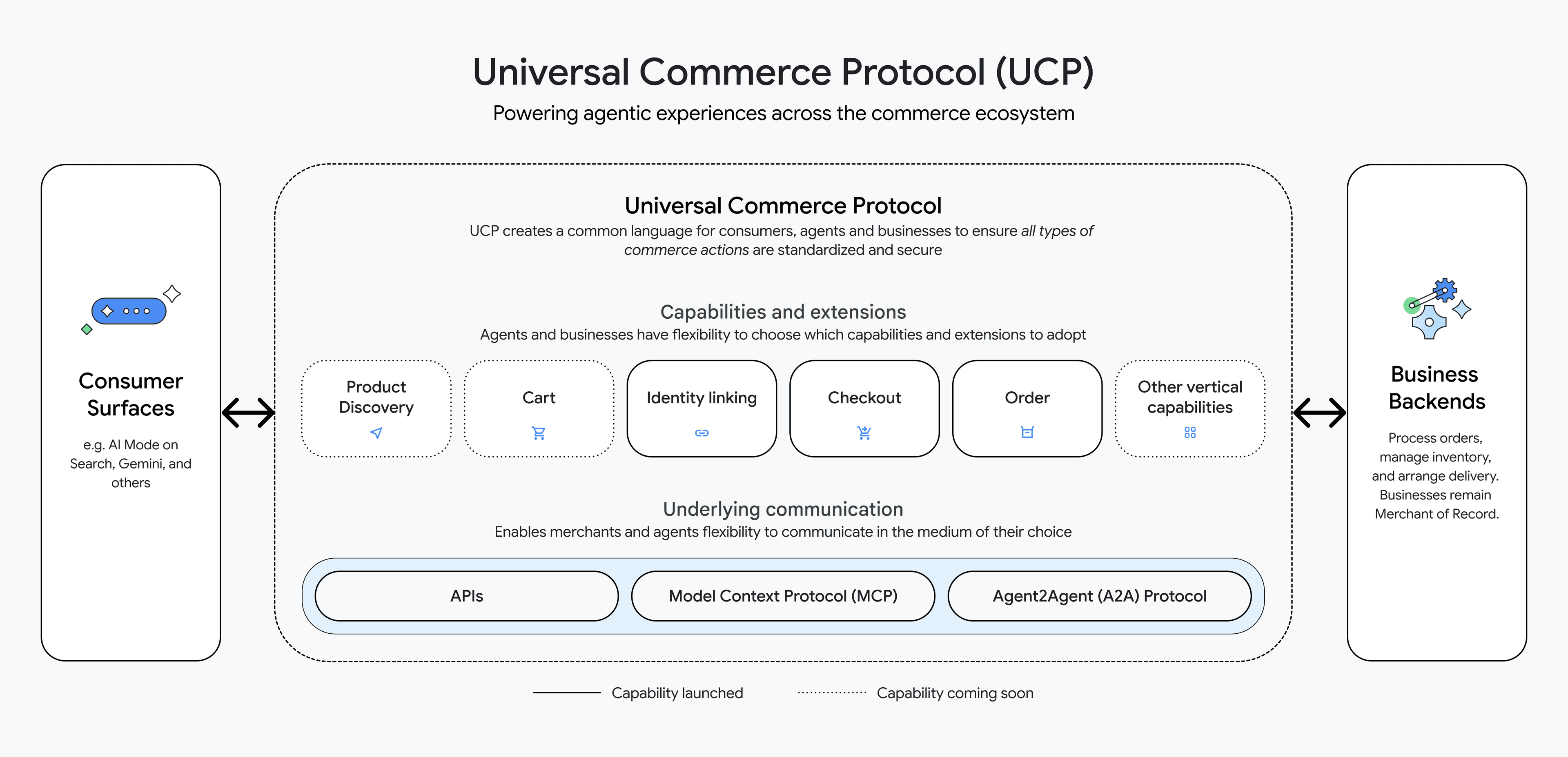UCP architecture diagram showing how consumer surfaces connect to business backends